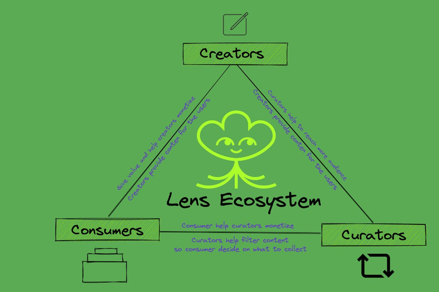 LENS PROTOCOL 