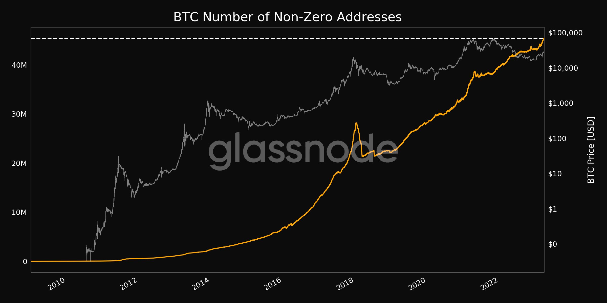 Lượng địa chỉ ví BTC khác 0