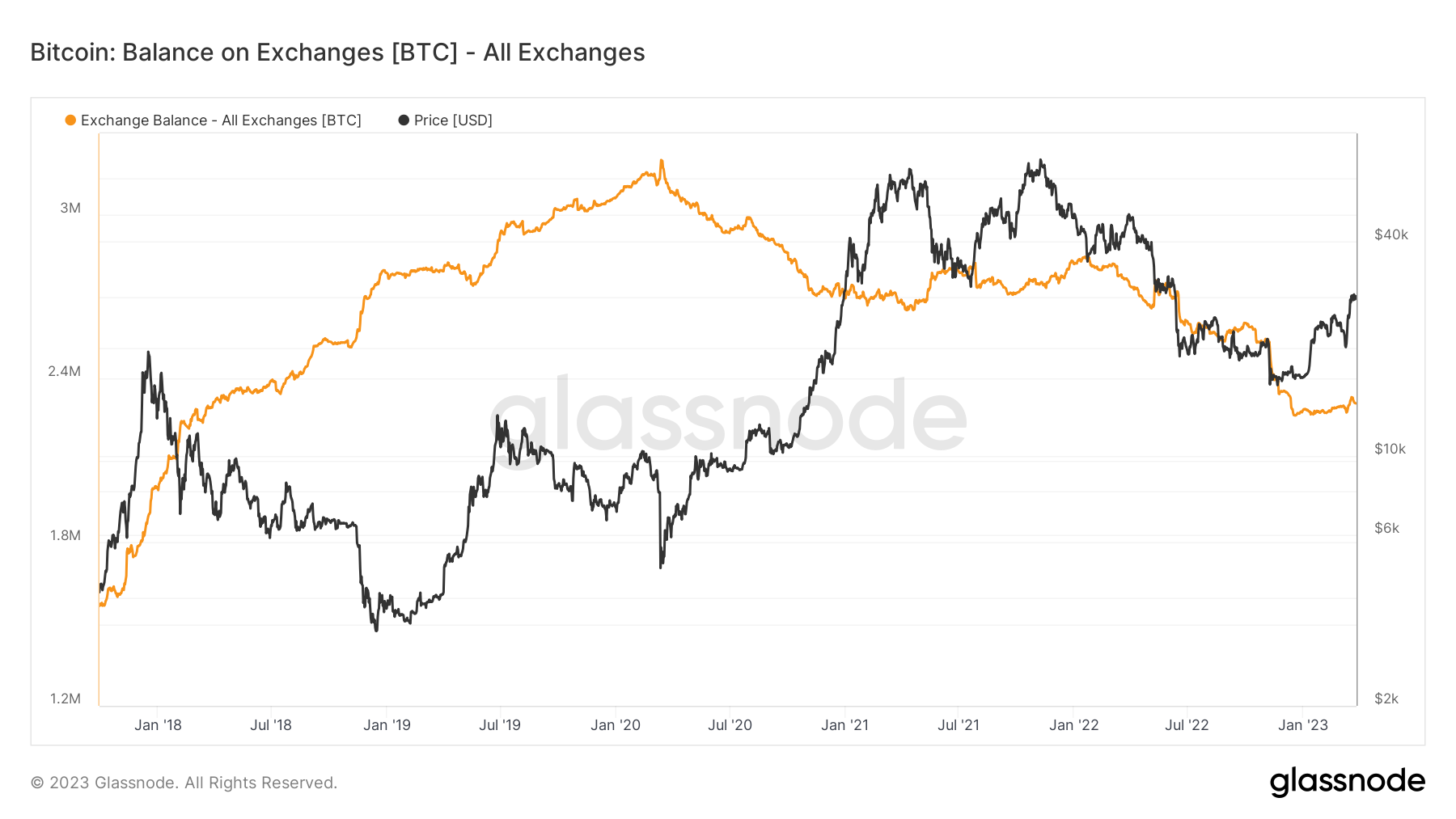 Lượng BTC trên sàn giao dịch