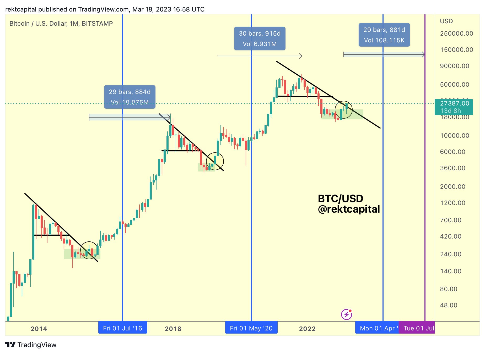 Biểu đồ giá BTC