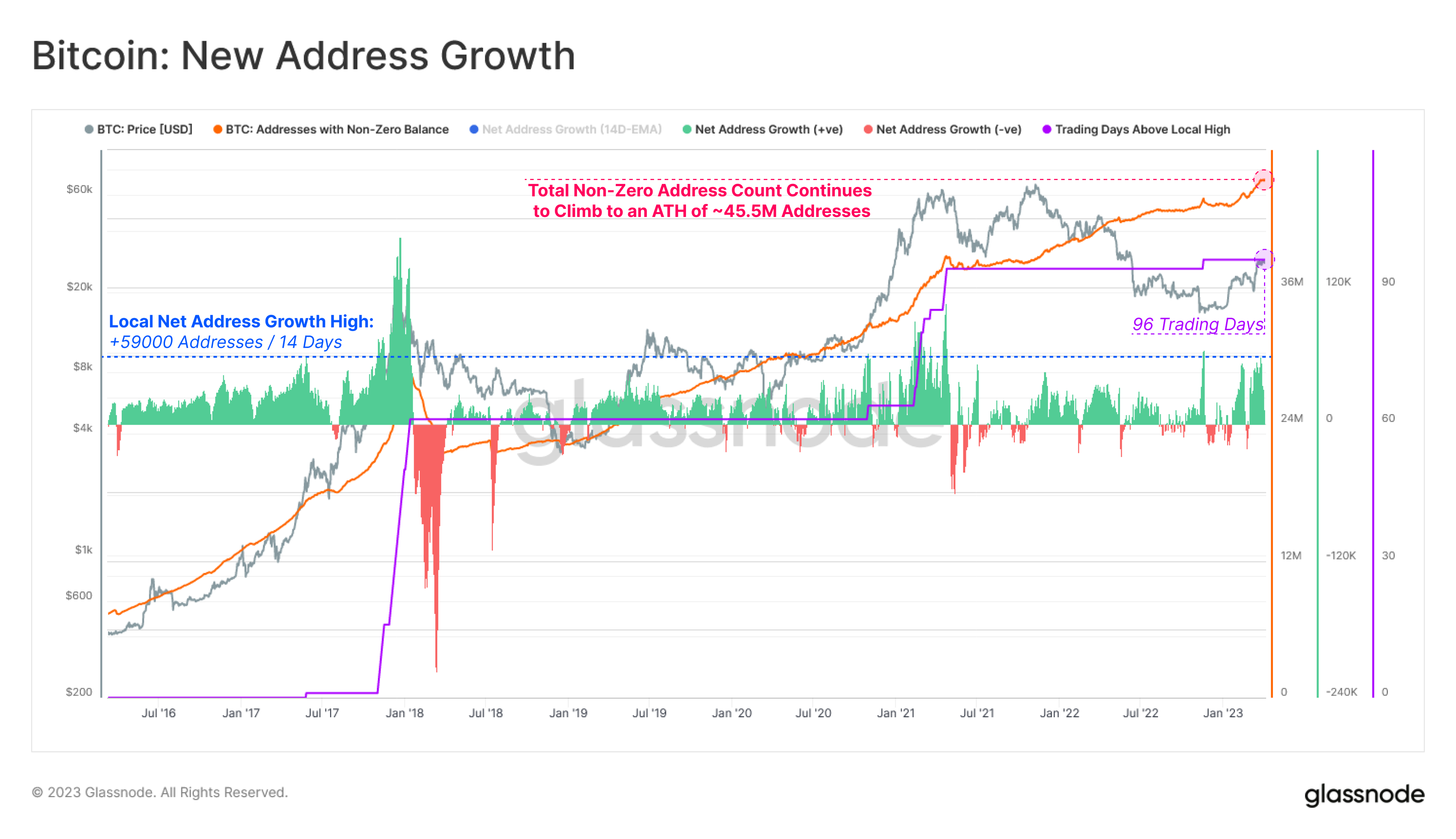 Sự phát triển trong địa chỉ ví Bitcoin