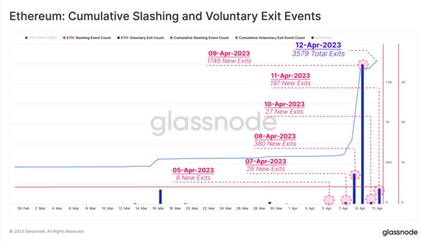 Lượng ETH staking