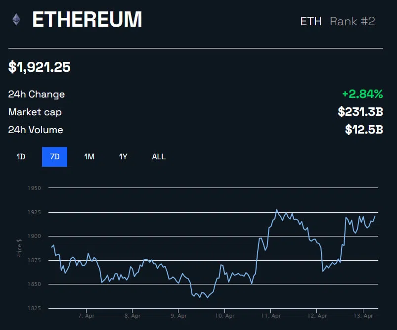 Biến động giá ETH