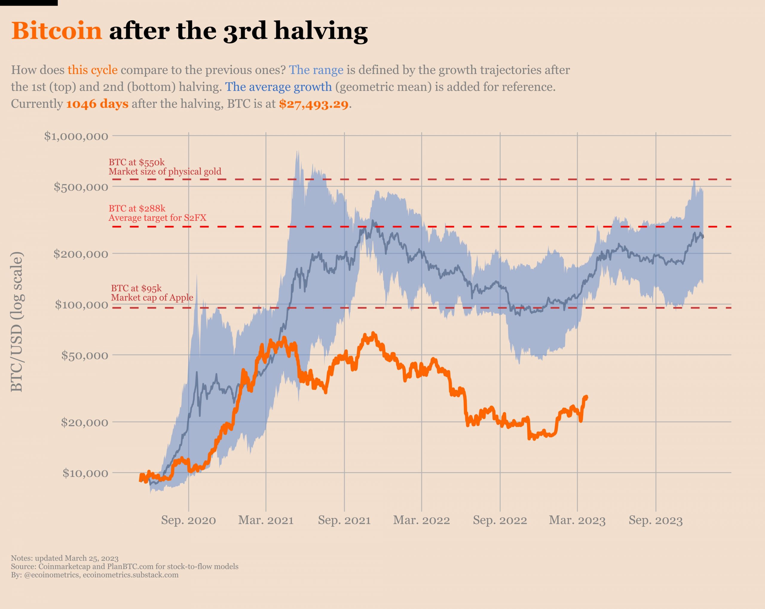 Giá Bitcoin sau các chu kỳ Halving