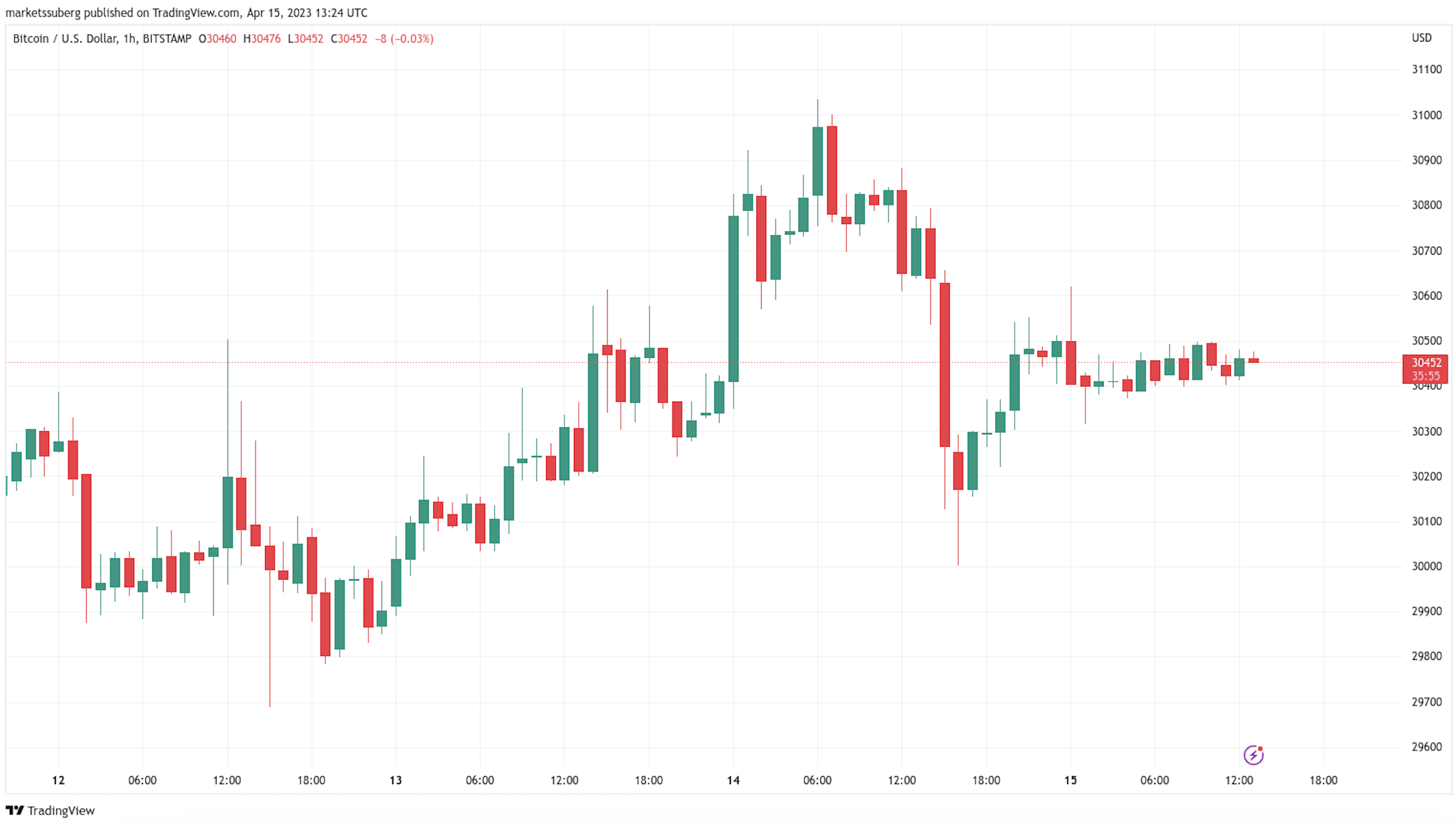 Biến động giá BTC nến 1 giờ