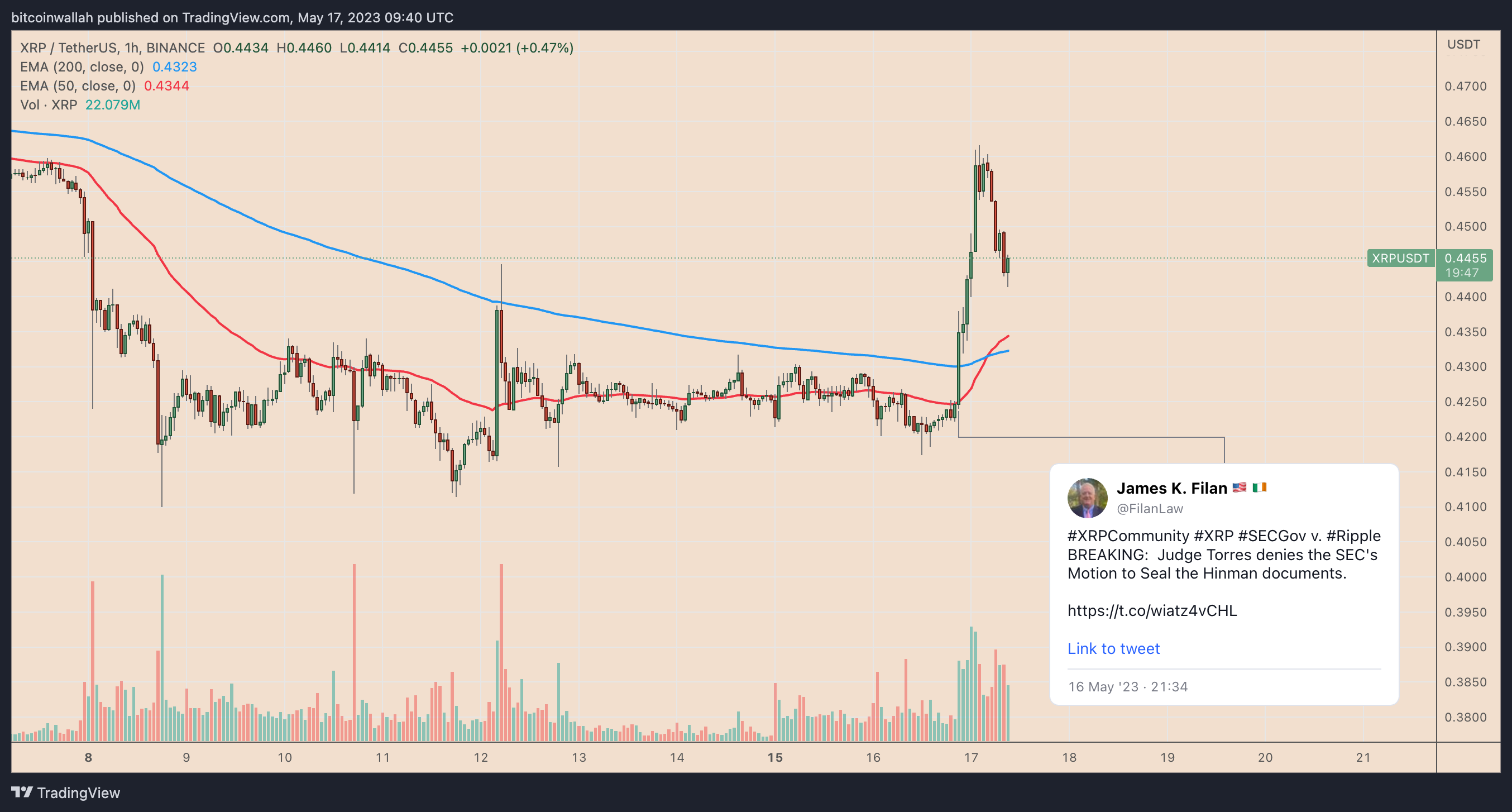 Biến động giá XRP