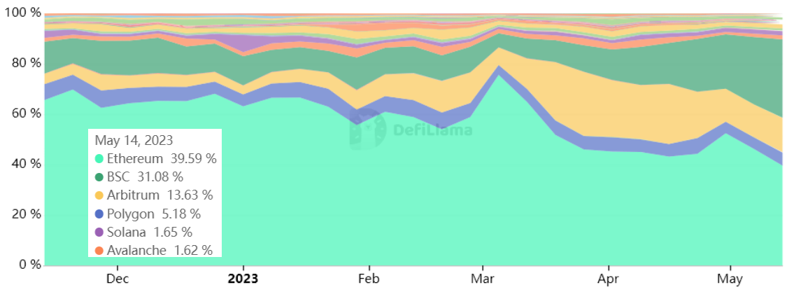 DEX Volume