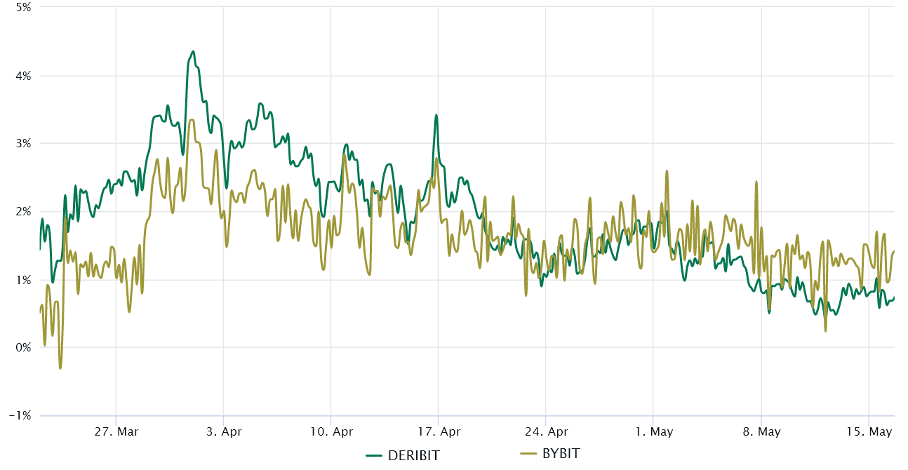 Hợp đồng futures Ethereum 3 tháng