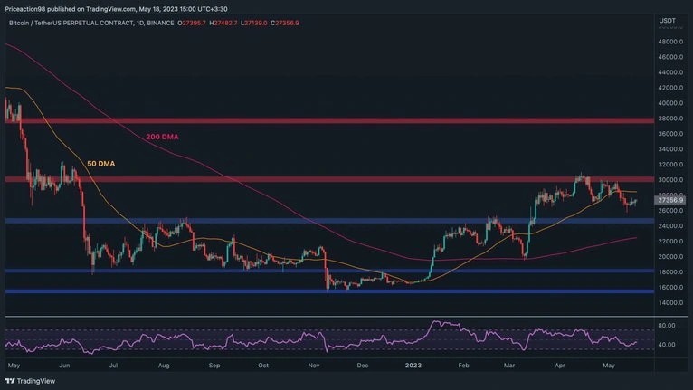 Biến động giá BTC