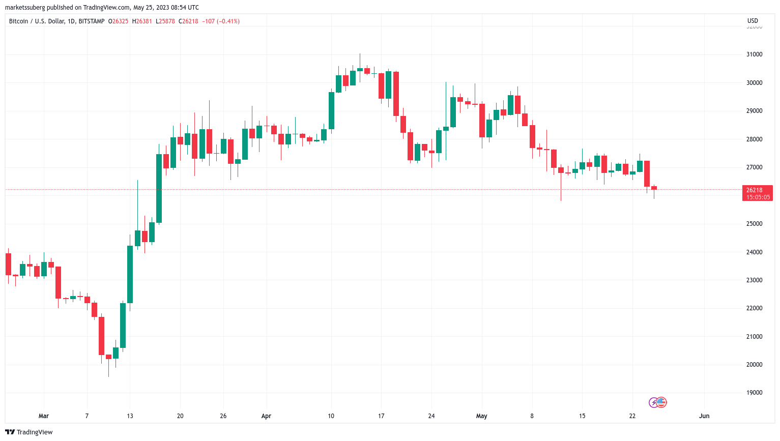 Biến động giá Bitcoin khung 1 giờ