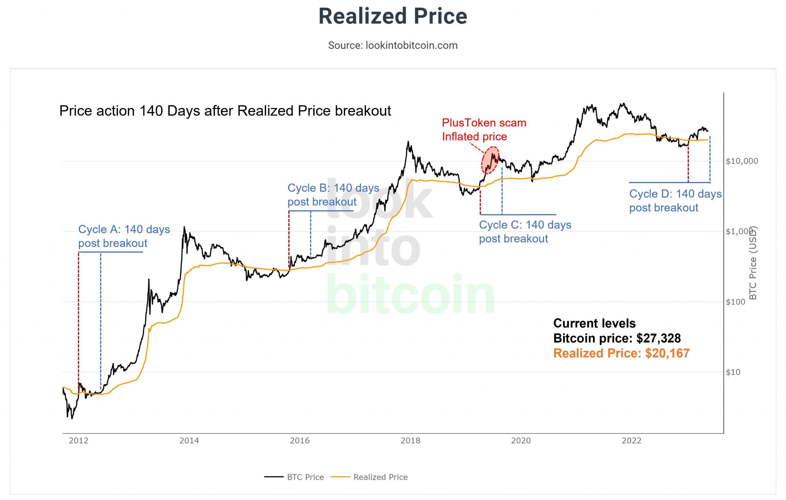 Giá thực tế của Bitcoin