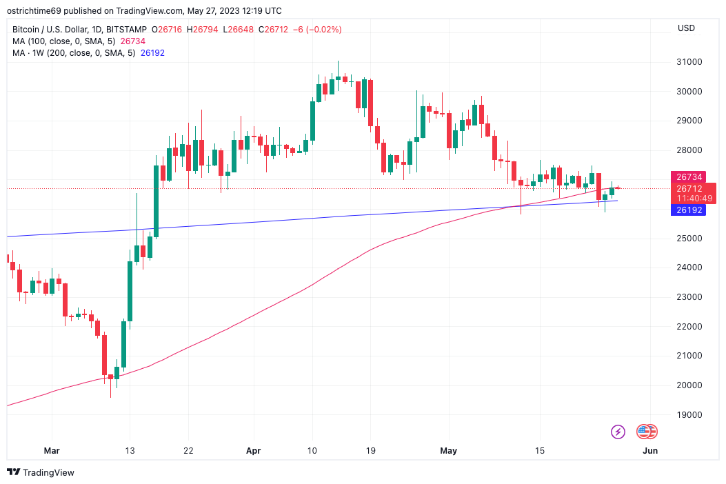 Biểu đồ giá Bitcoin 1 ngày với MA 100D và 200W