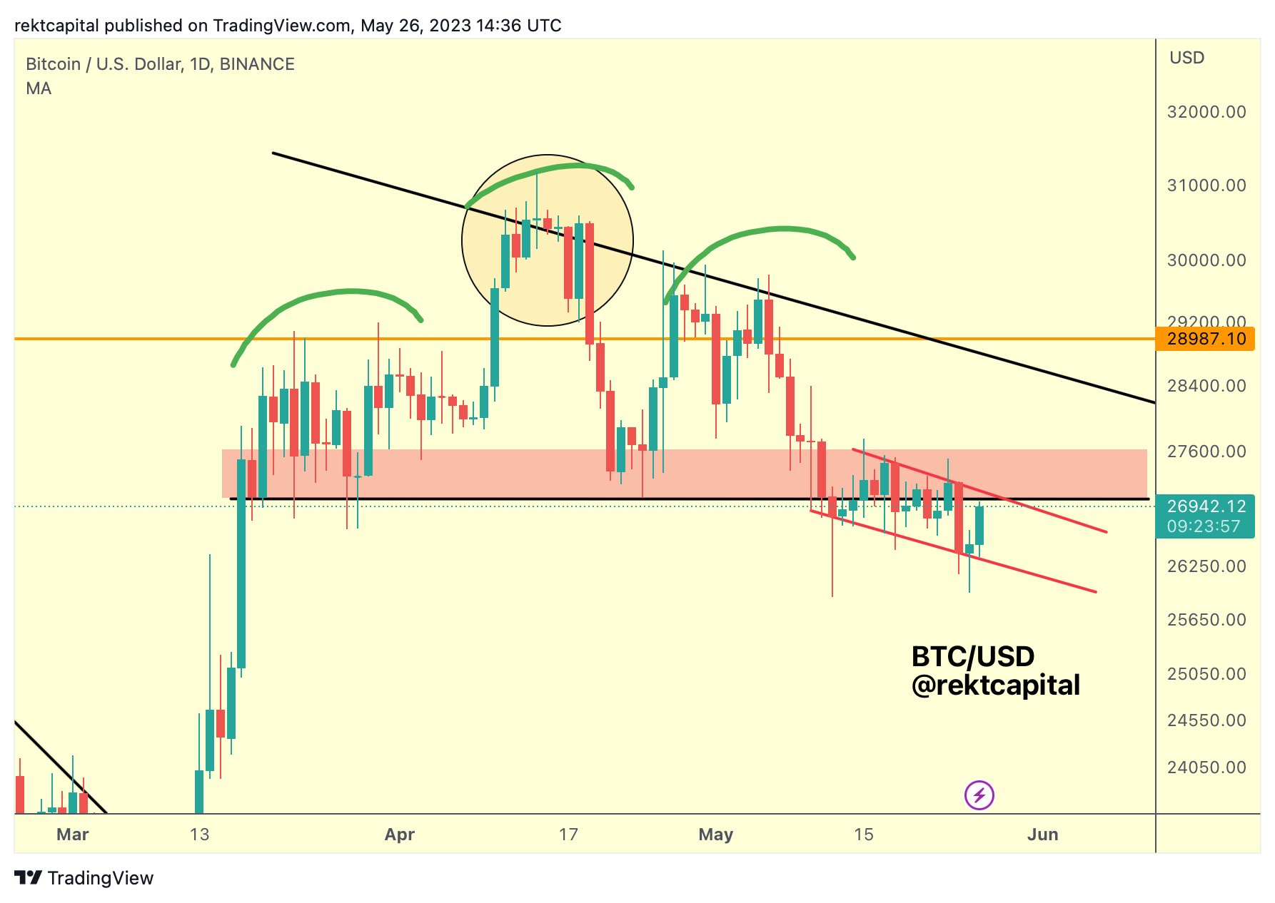 Phân tích giá Bitcoin của Rekt