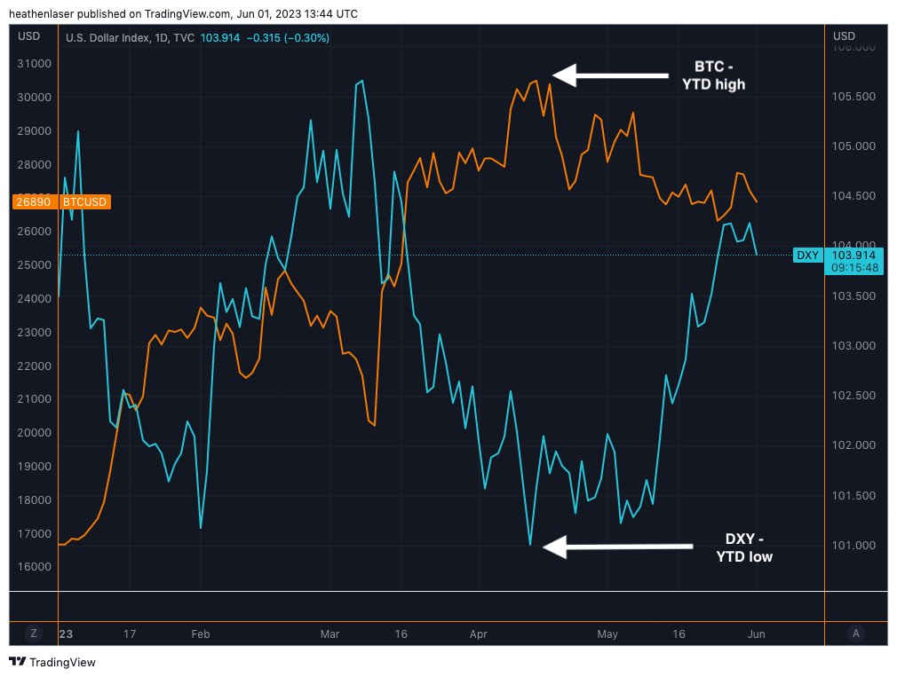 BTC và DXY