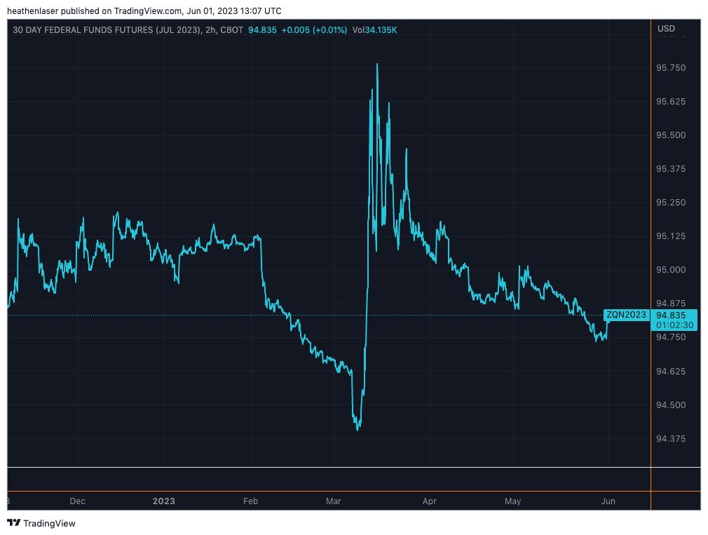 FED futures contract