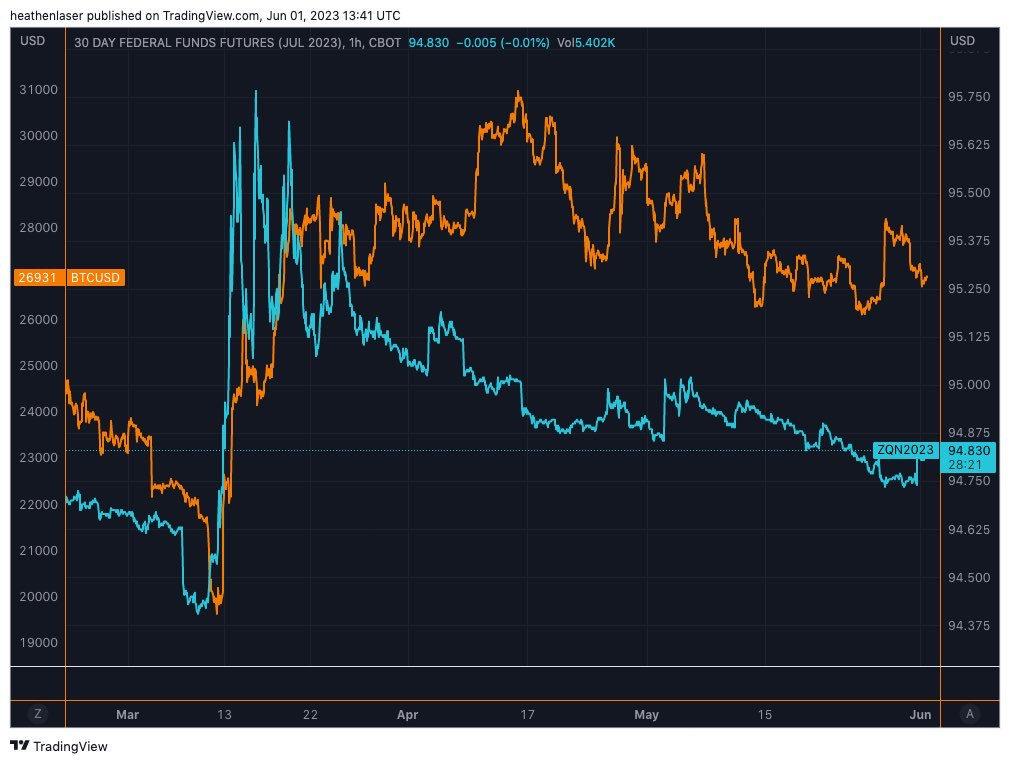 FED futures contract