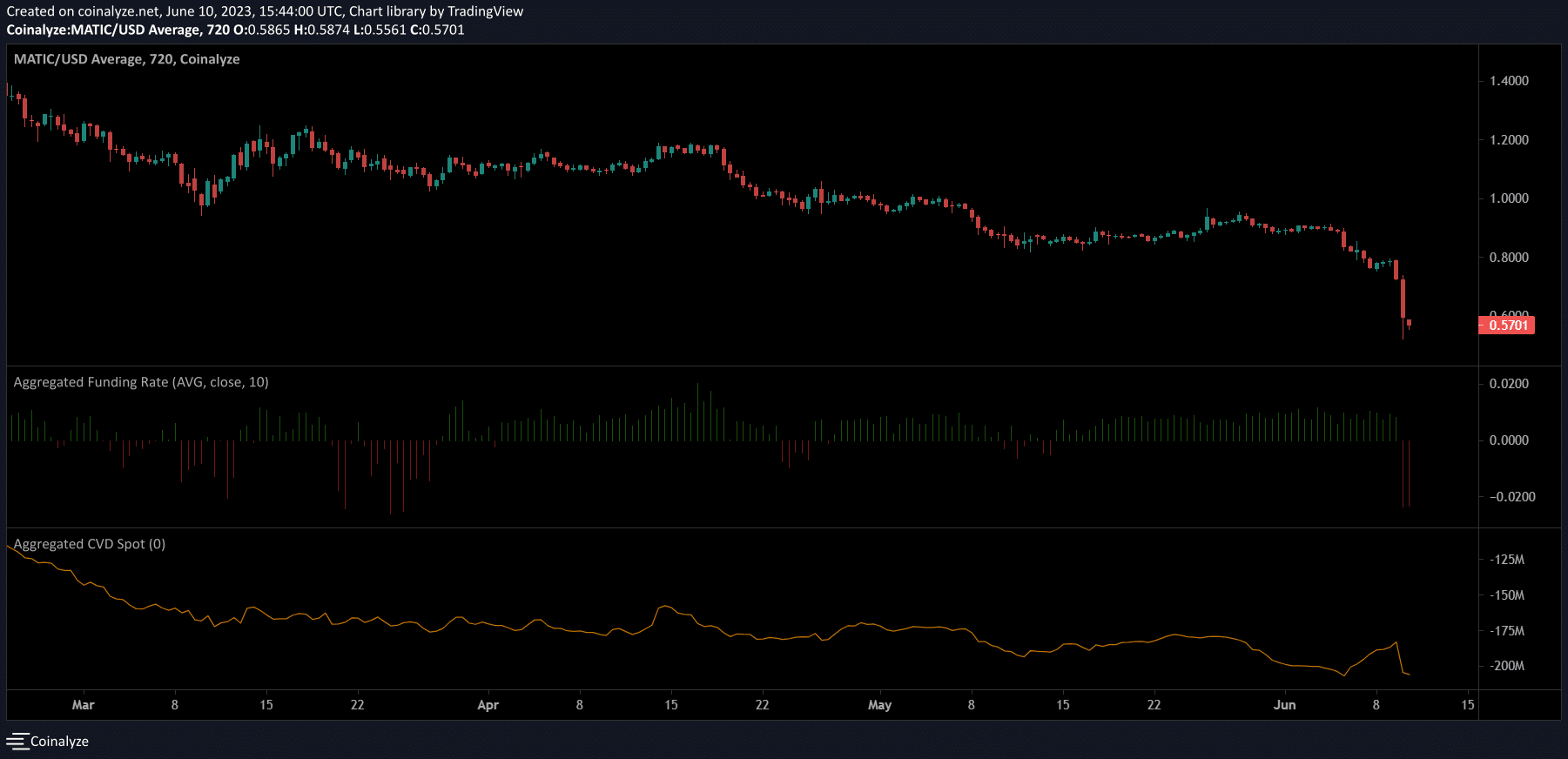 Funding rate cho MATIC