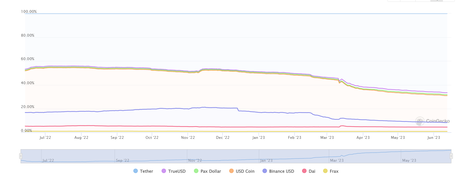 Thị phần của các stablecoin