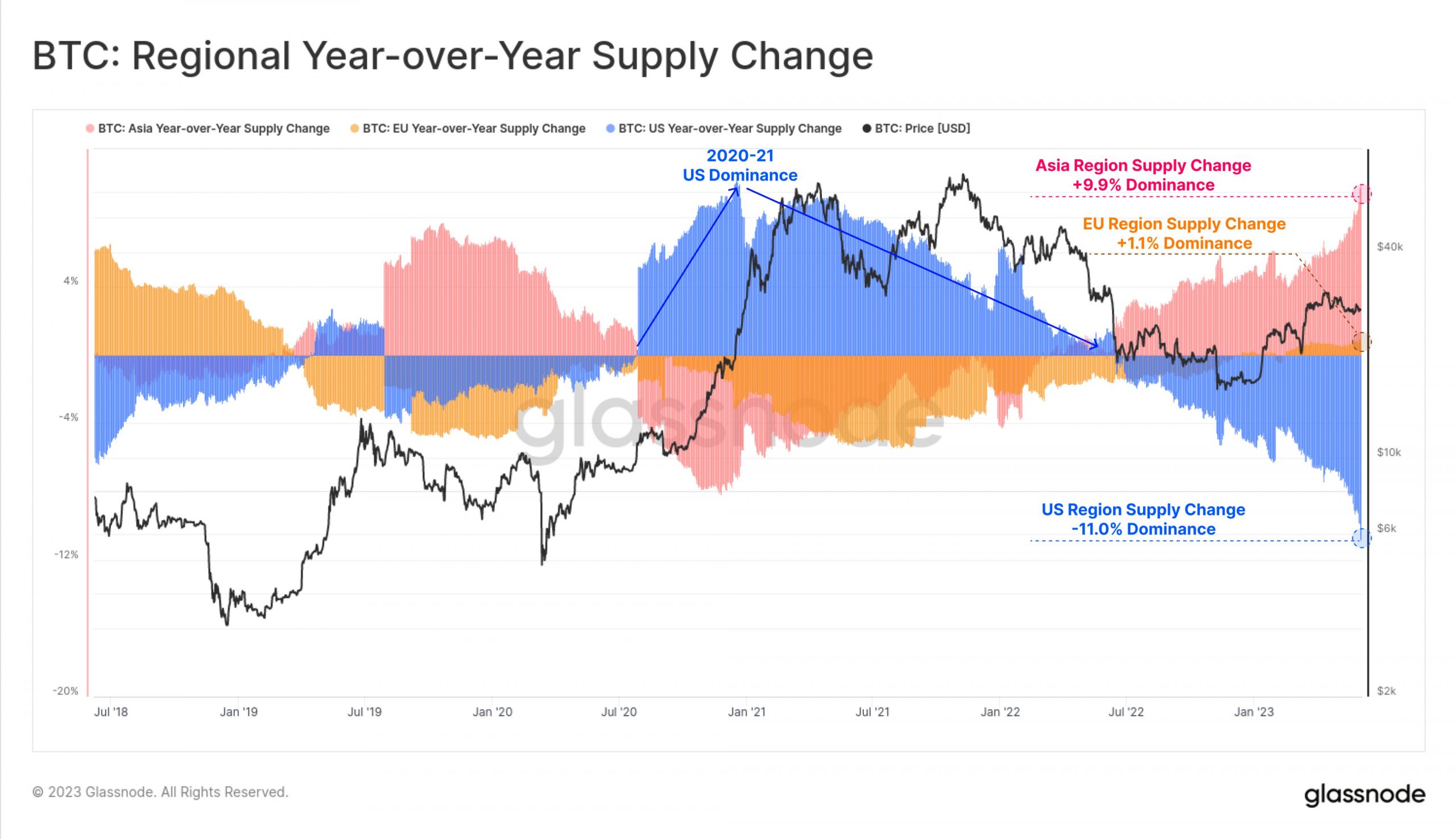 Chỉ báo on-chain Year-over-year Supply Change