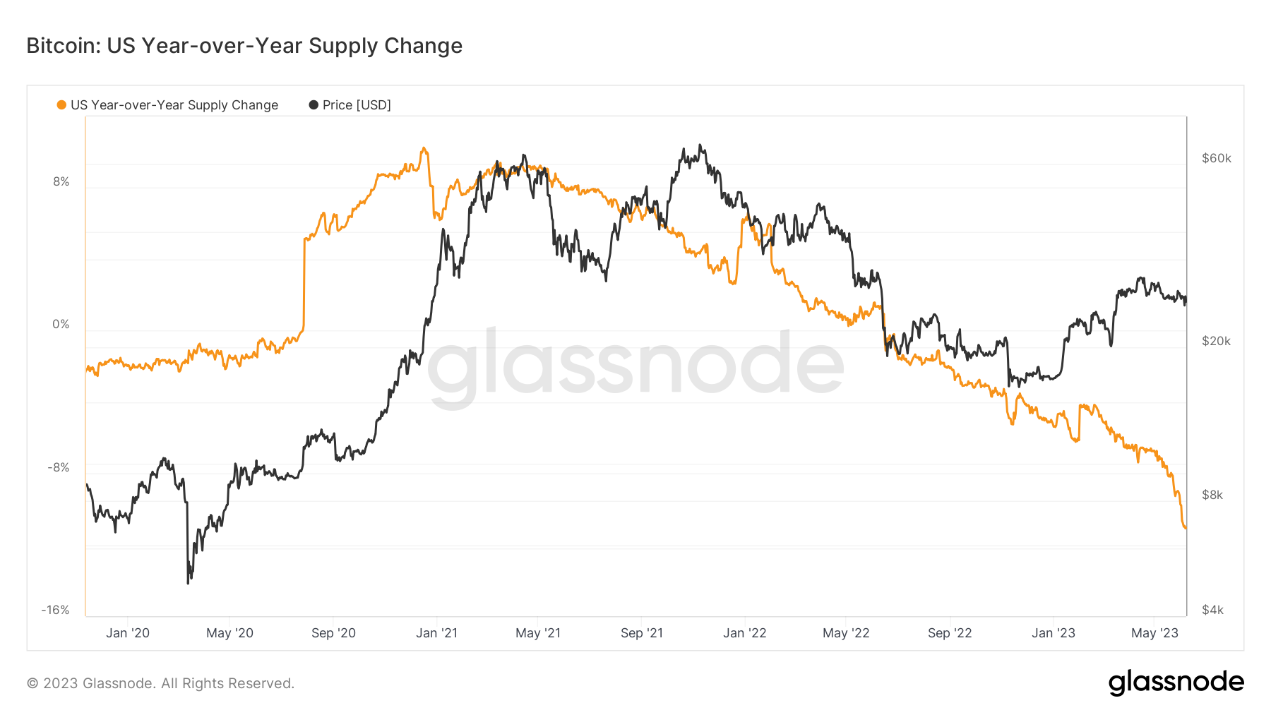 Theo đó, dựa trên chỉ số on-chain Bitcoin Year-over-year Supply Change cho thấy thị phần của Hoa Kỳ bắt đầu giảm vào tháng 3/2021 nhưng tăng nhanh bắt đầu từ tháng 5 năm nay. 