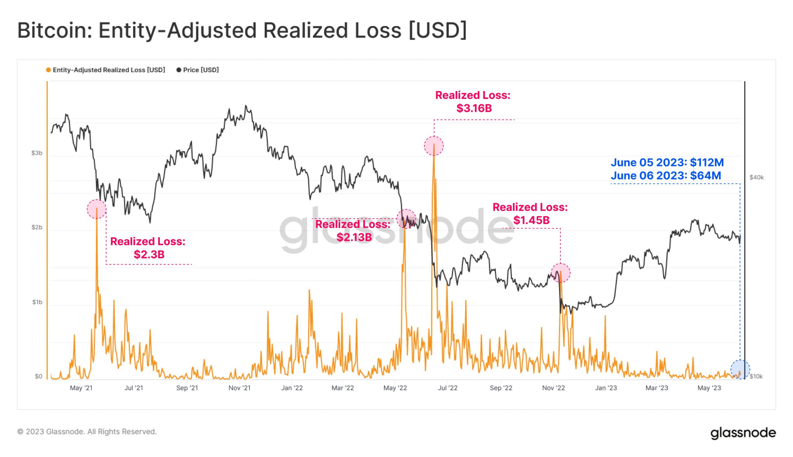 Bitcoin Entity-Adjusted Realized Loss