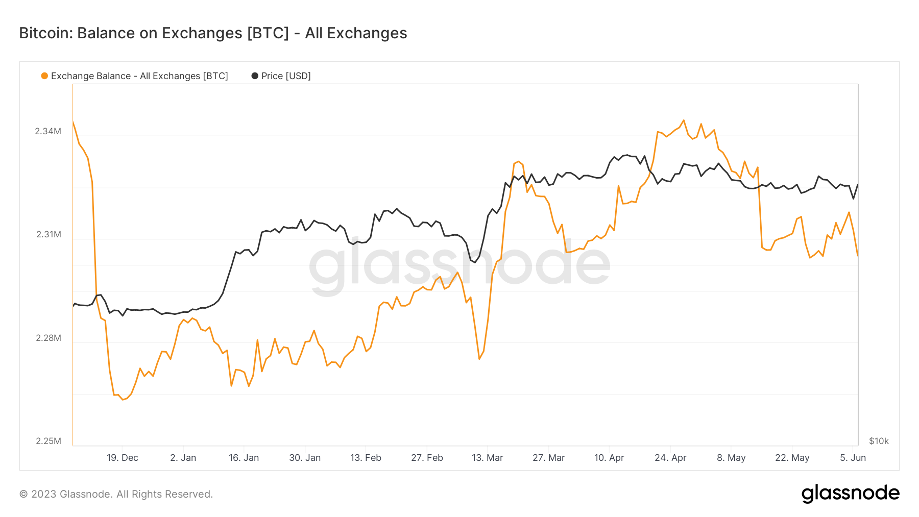 Số dư Bitcoin trên các sàn giao dịch