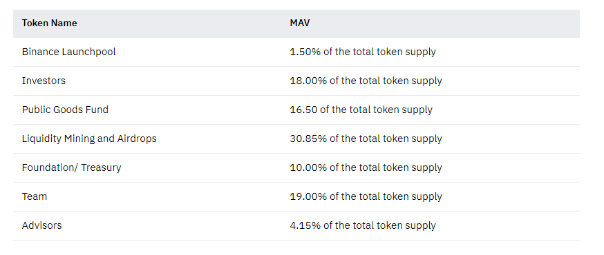 Cơ chế phân bổ MAV token