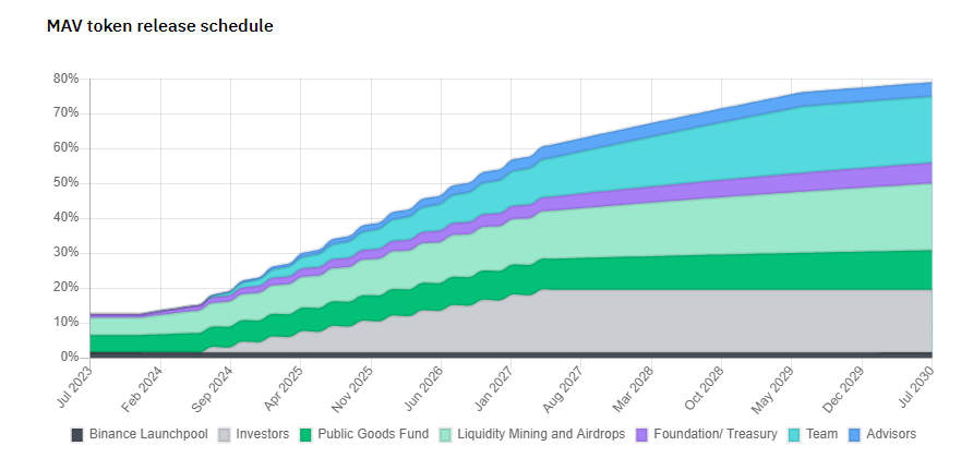 Kế hoạch release token