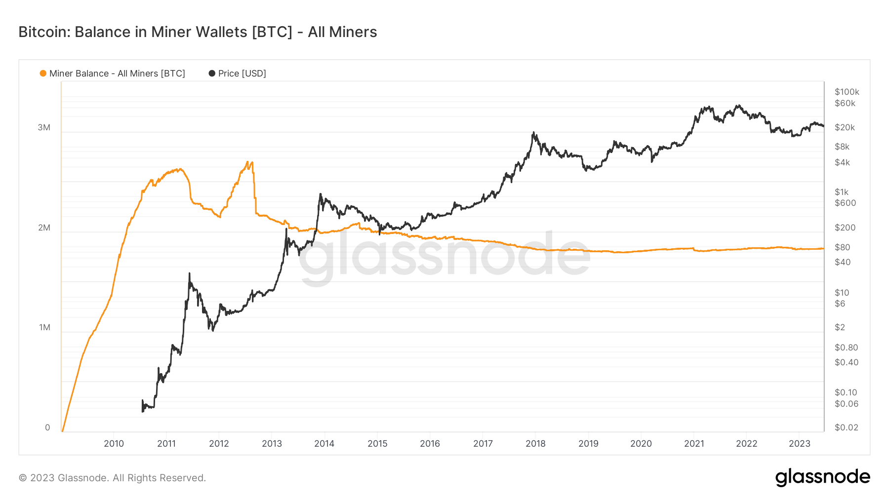 Số dư của các Bitcoin miner