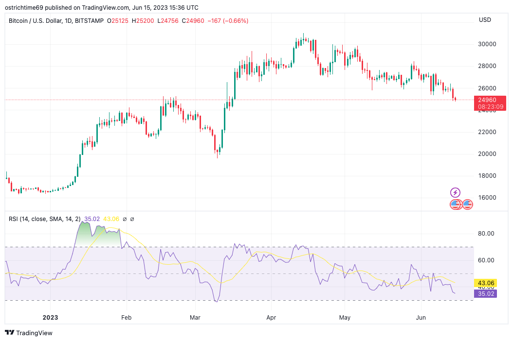 Chỉ số RSI Bitcoin đang ở mức dẫn đến các đợt đảo chiều và phục hồi lớn