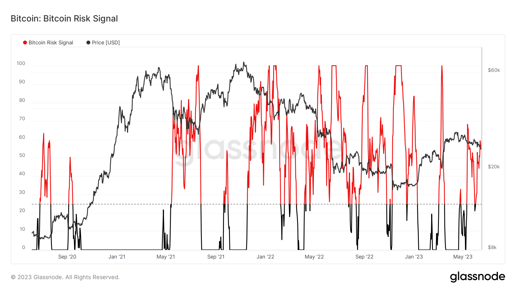 Bitcoin Risk Signal