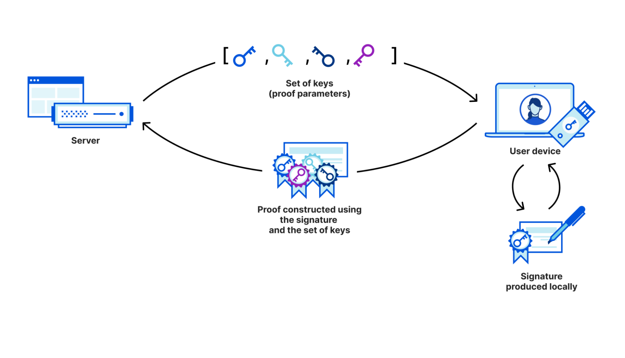 Zero-Knowledge Proof