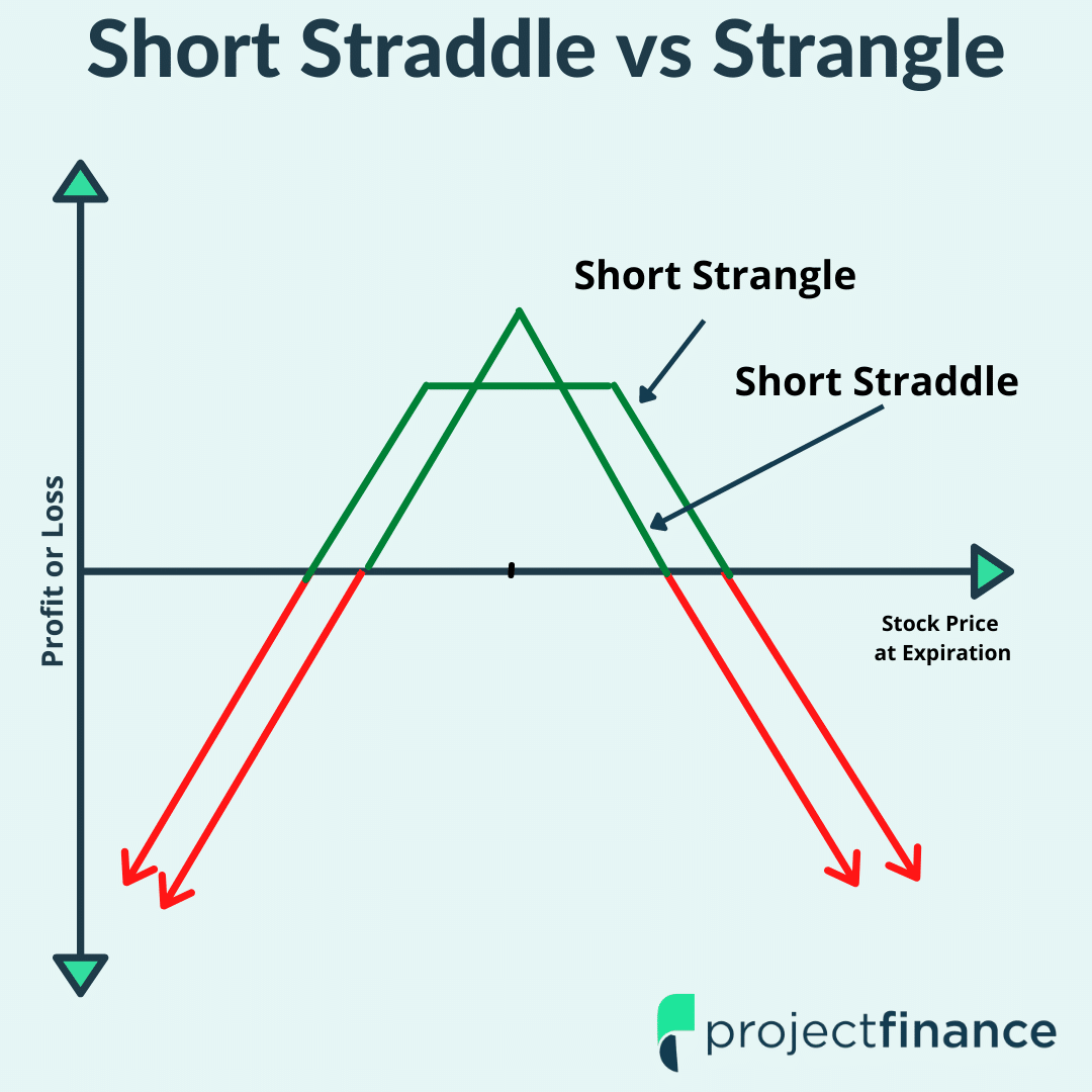 Short Straddle/Short Strangle