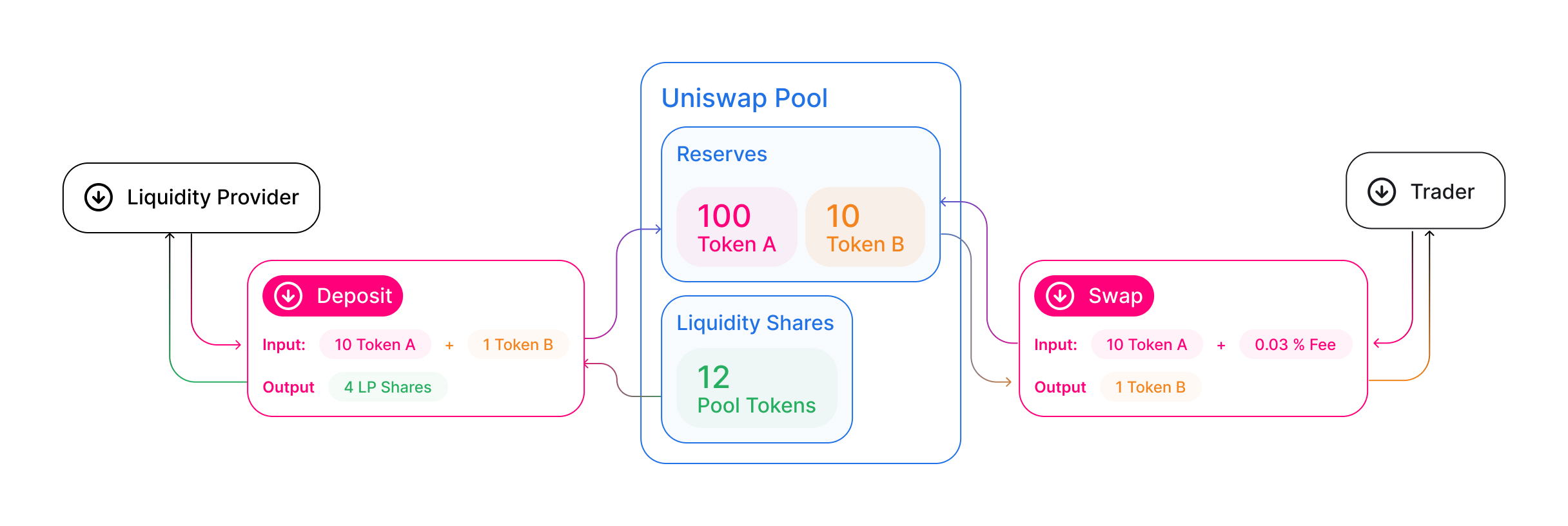 Liquidity Provider Token