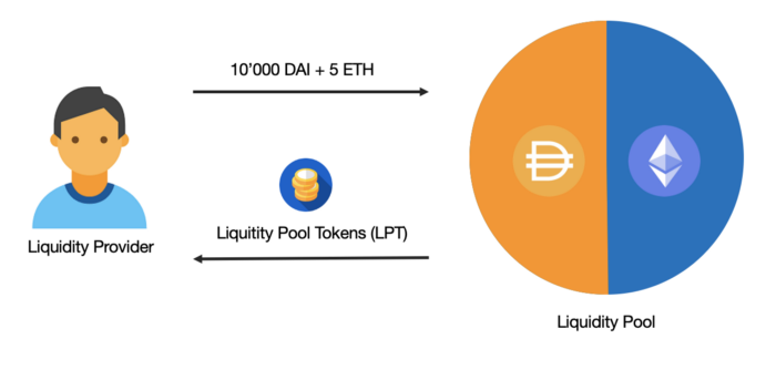 Liquidity Provider Token