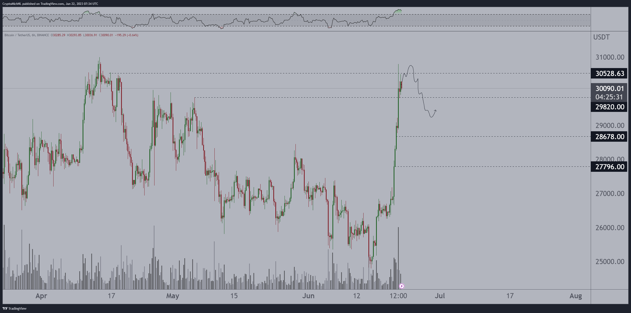 Biểu đồ giá BTC/USD. Nguồn: Michaël van de Poppe