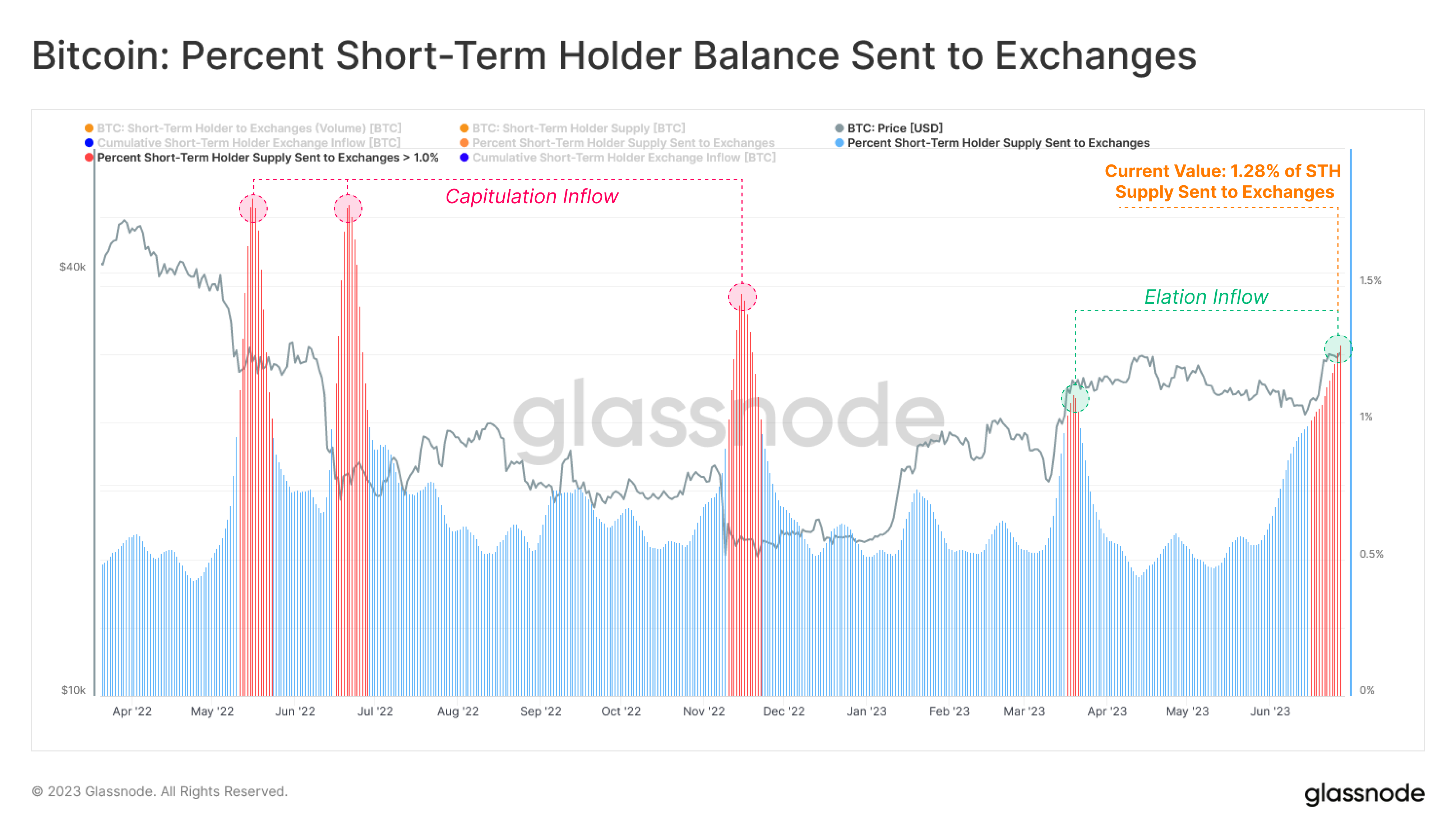 Số dư phần trăm Bitcoin của người nắm giữ ngắn hạn (STH) được gửi đến các sàn giao dịch. Nguồn: Glassnode/Twitter