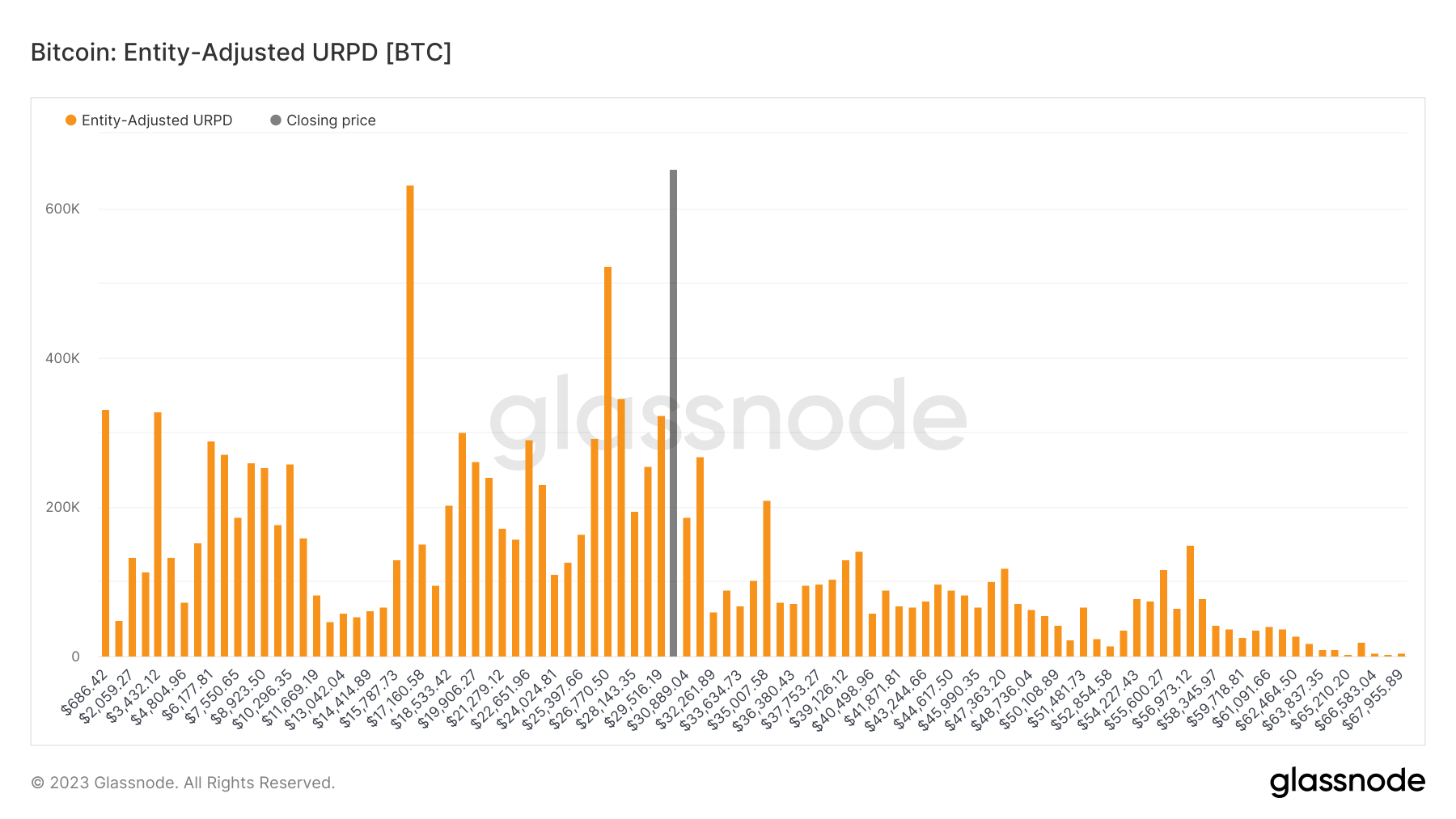 Bitcoin Entity-Adjusted URPD chart