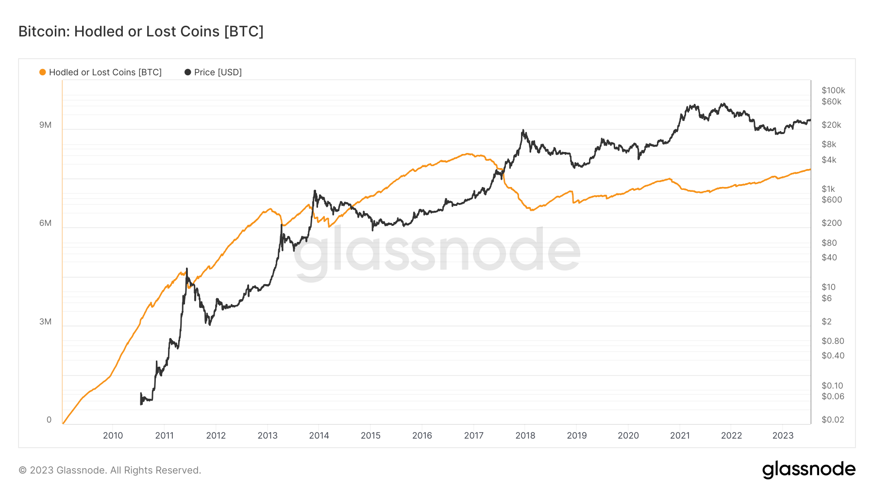 Bitcoin Hodled or Lost Coins chart