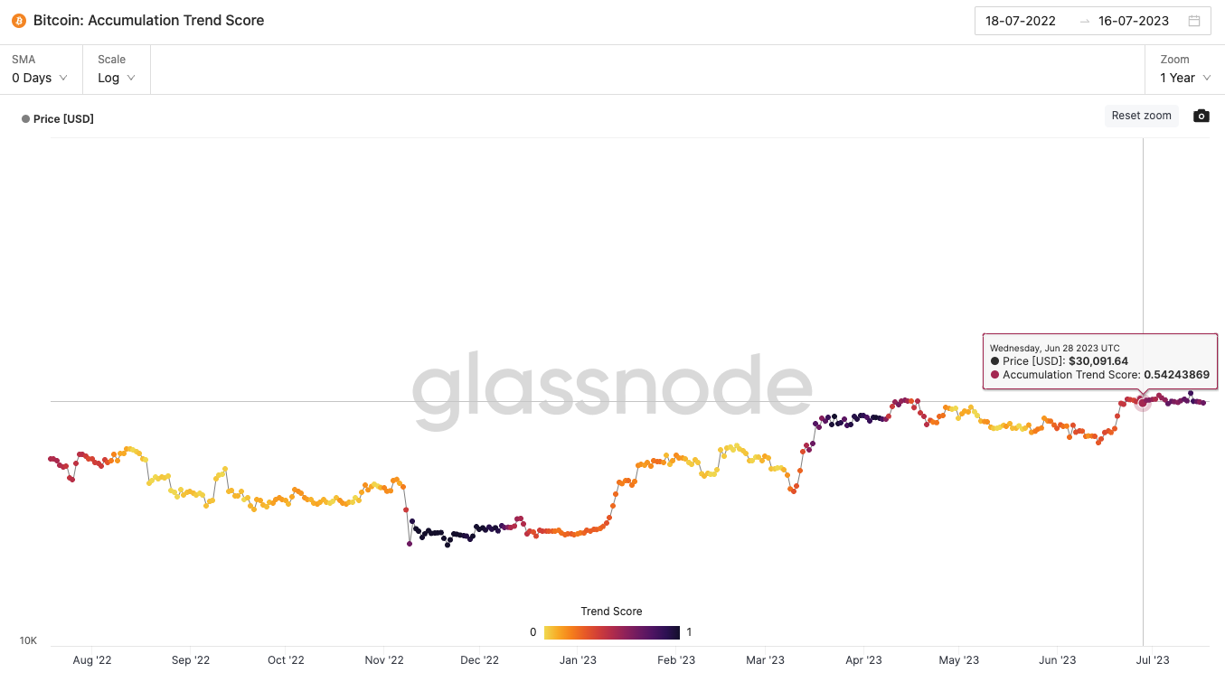 Bitcoin Accumulation Trend Score. Nguồn: Glassnode