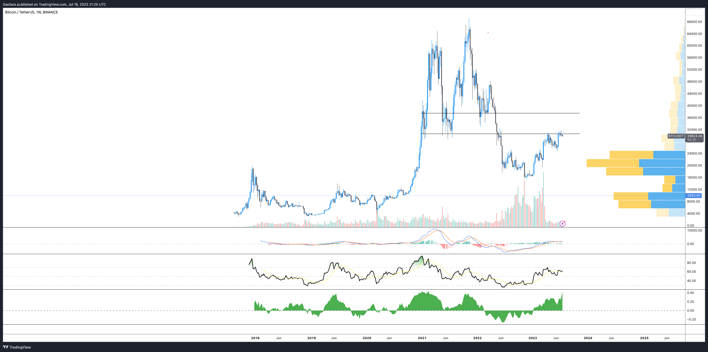 BTC/USDT 1-week chart