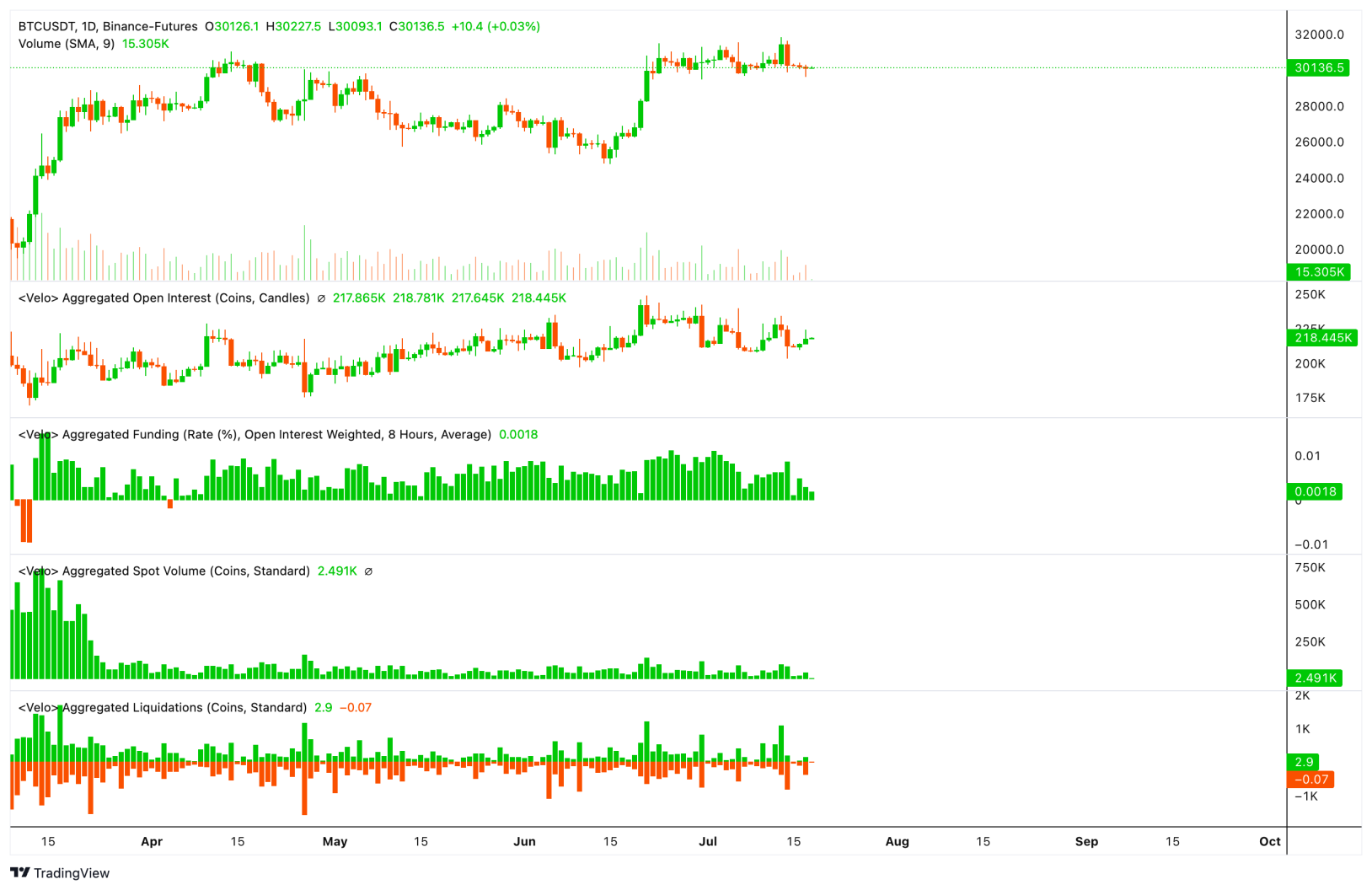 BTC/USDT derivatives data, daily chart. Nguồn: JJ The Janitor