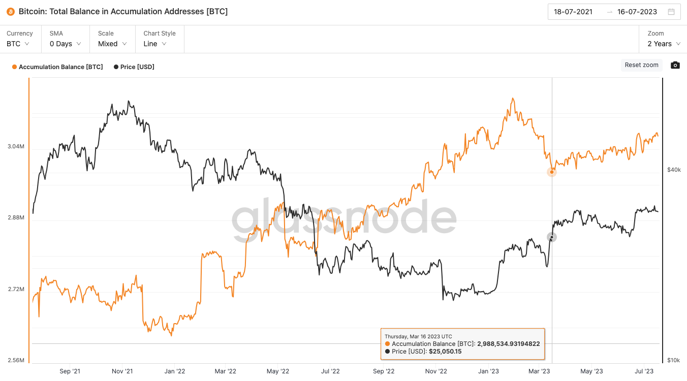 Bitcoin Total Balance in Accumulation Addresses (BTC). Nguồn: Glassnode