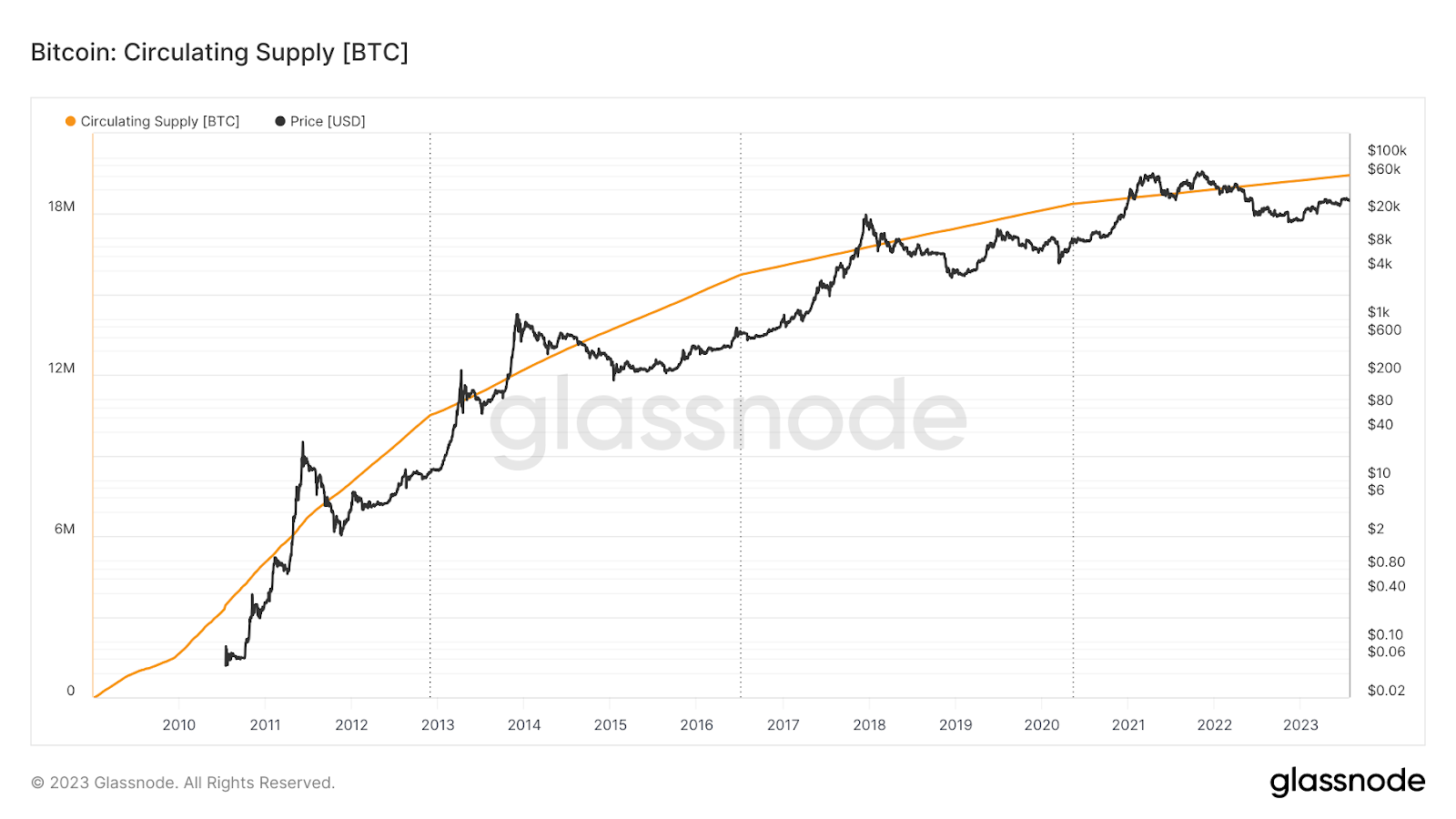 Bitcoin supply