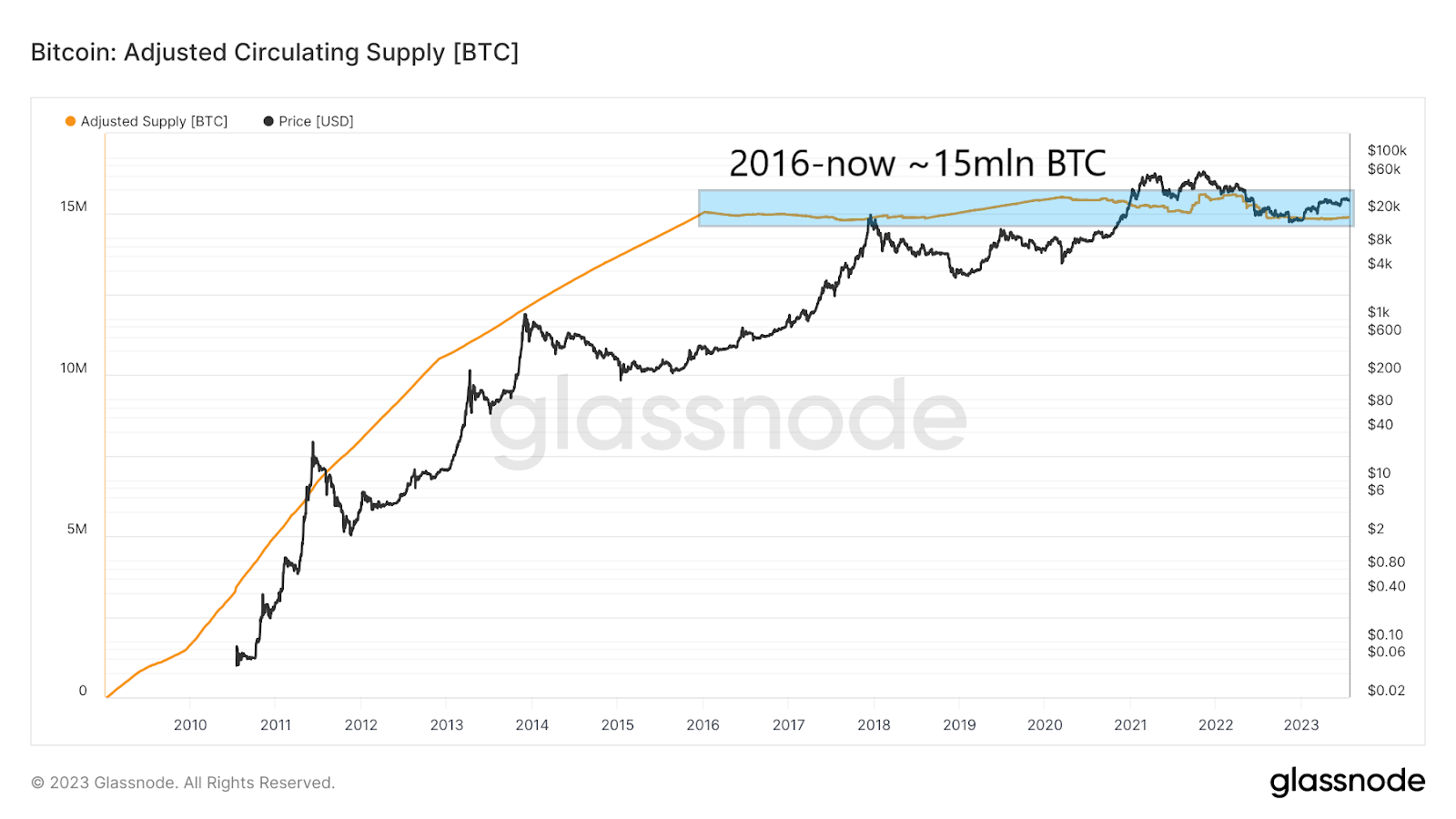 Bitcoin supply sau khi trừ đi các đồng coin bị mất