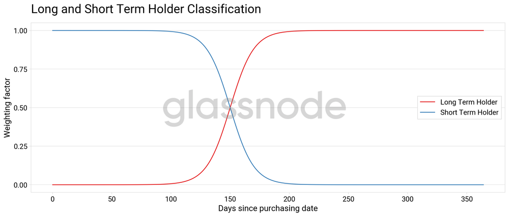 Long-term vs short-term BTC holder