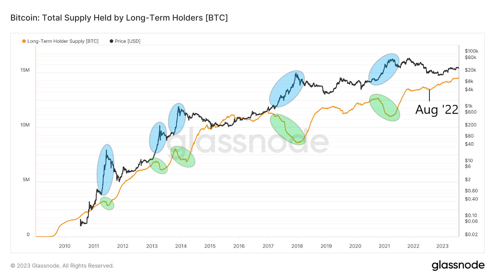 Nguồn cung BTC trong tay LTH