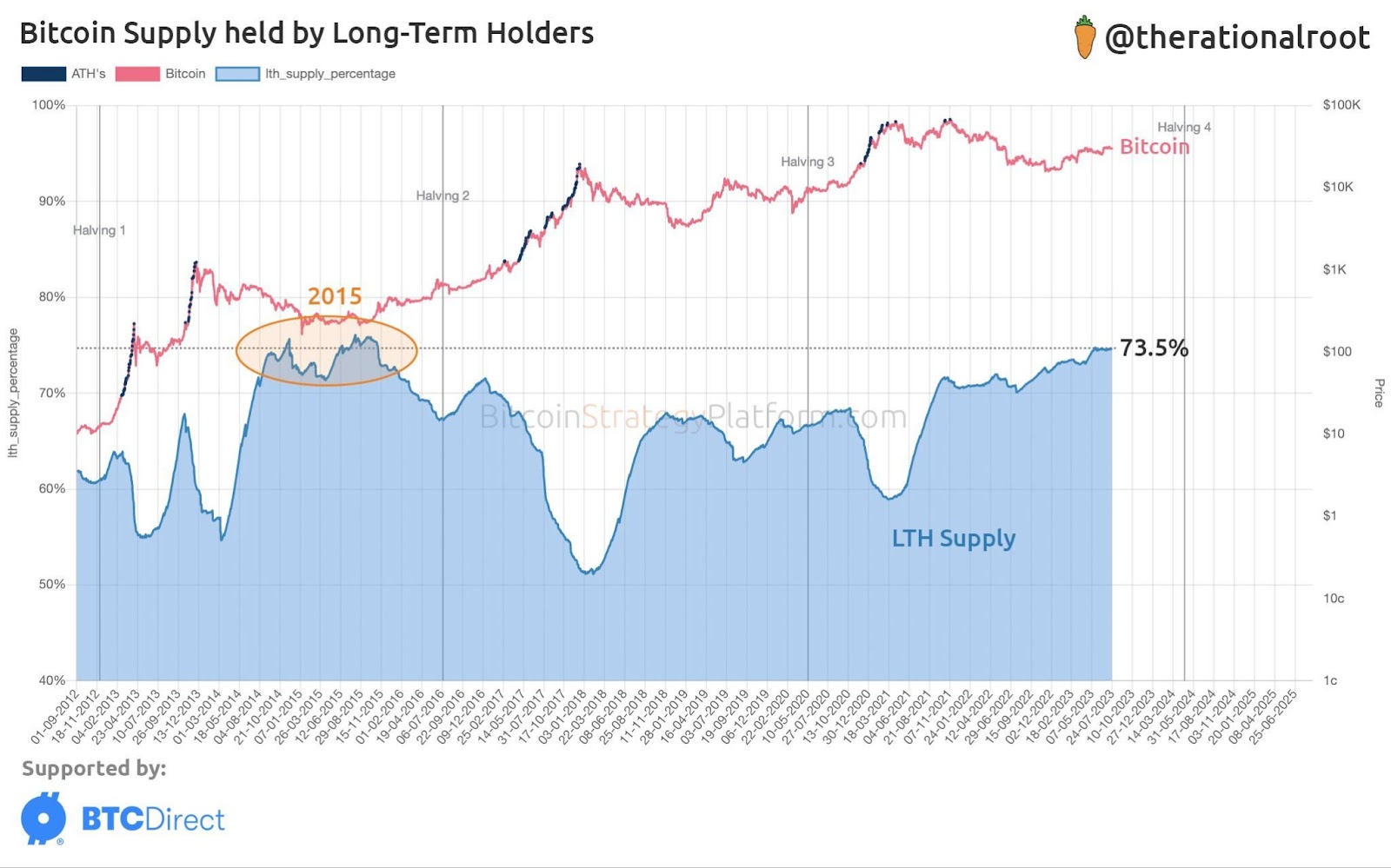 Nguồn cung BTC trong tay LTH