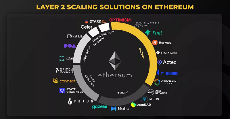 Layer 2 Ethereum