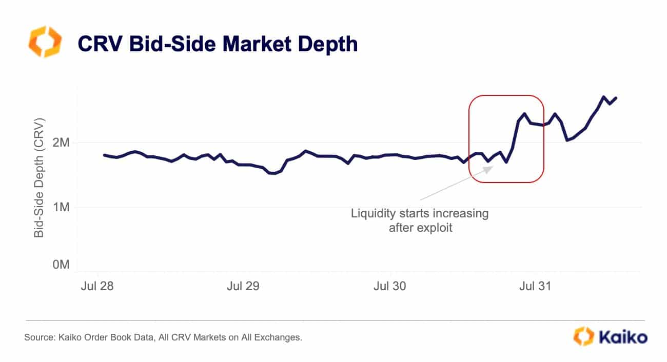 Bid-side market depth